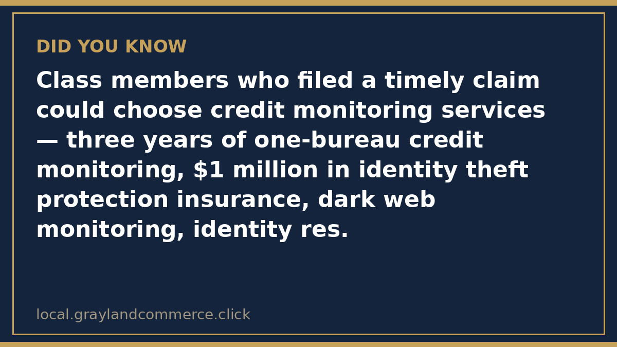 Fact card: timely claimants could choose three years of credit monitoring with $1 million in identity theft insurance, plus cash options up to $300, up to $3,000, or a $50 alternative payment