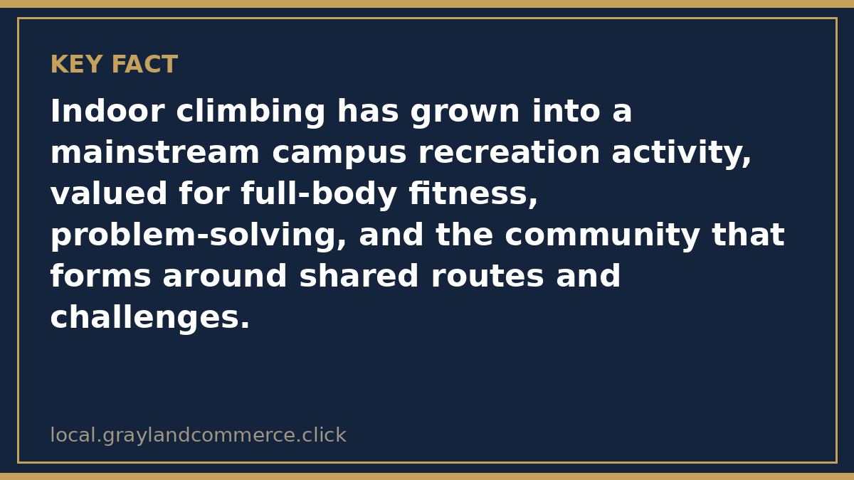 Illustrated fact card noting that indoor climbing has grown into a mainstream campus recreation activity valued for fitness, problem-solving, and community