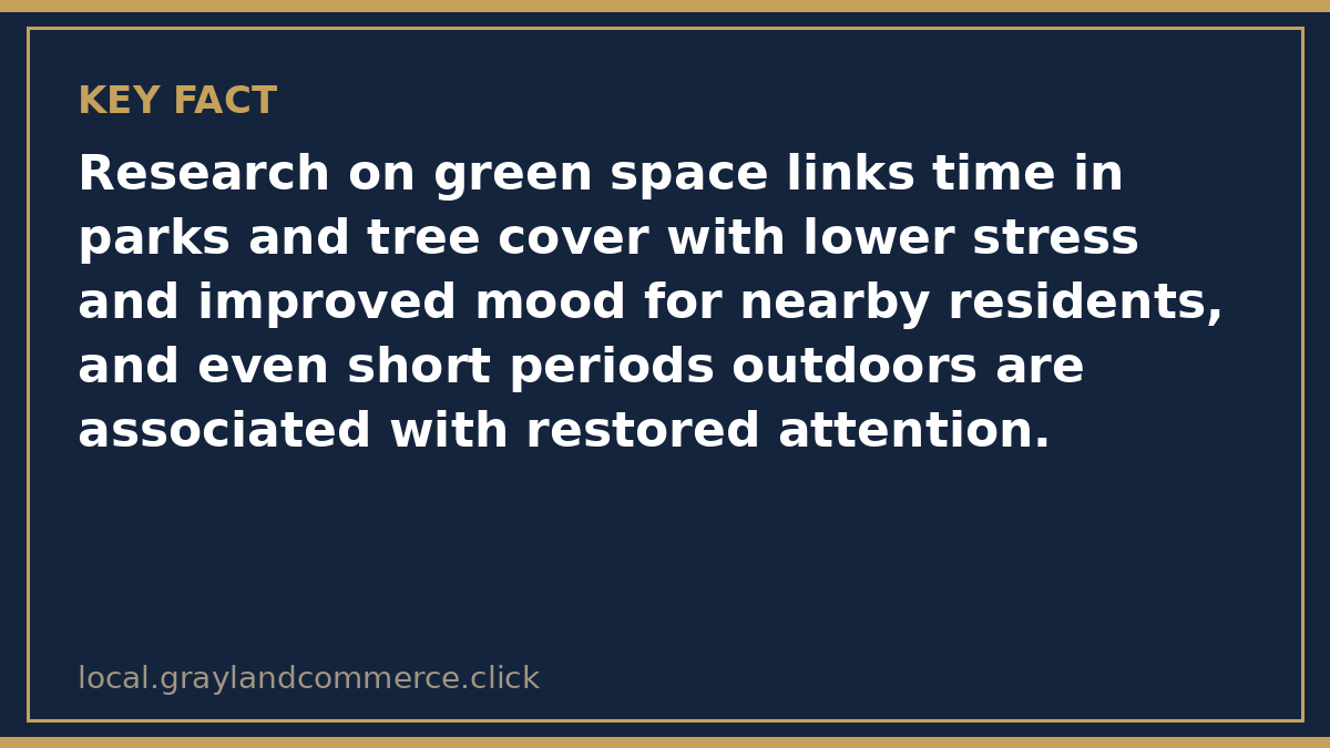 Illustrated fact card noting that research on green space links time in parks and tree cover with lower stress and improved mood for nearby residents