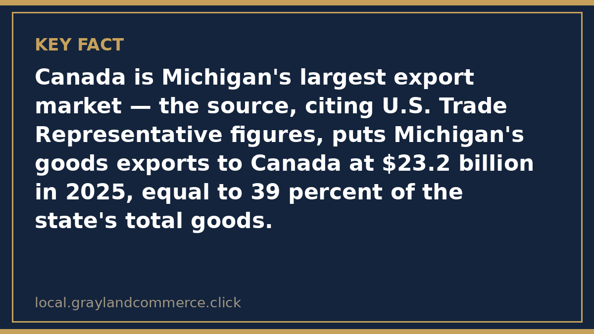 Illustrated fact card noting Canada took 39 percent of Michigan goods exports in 2025