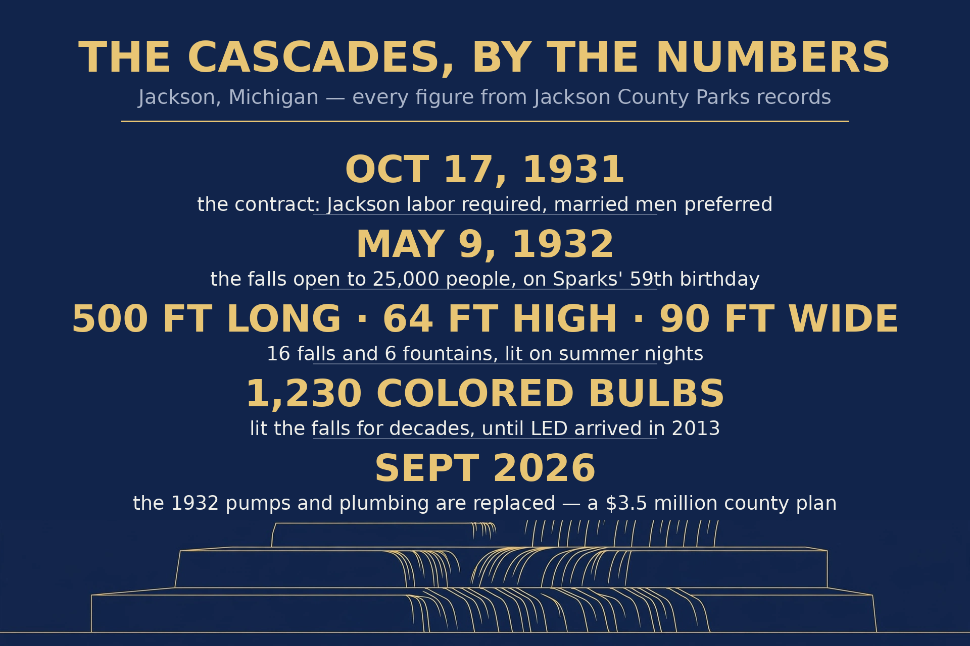 Infographic on the Cascades revitalization campaign