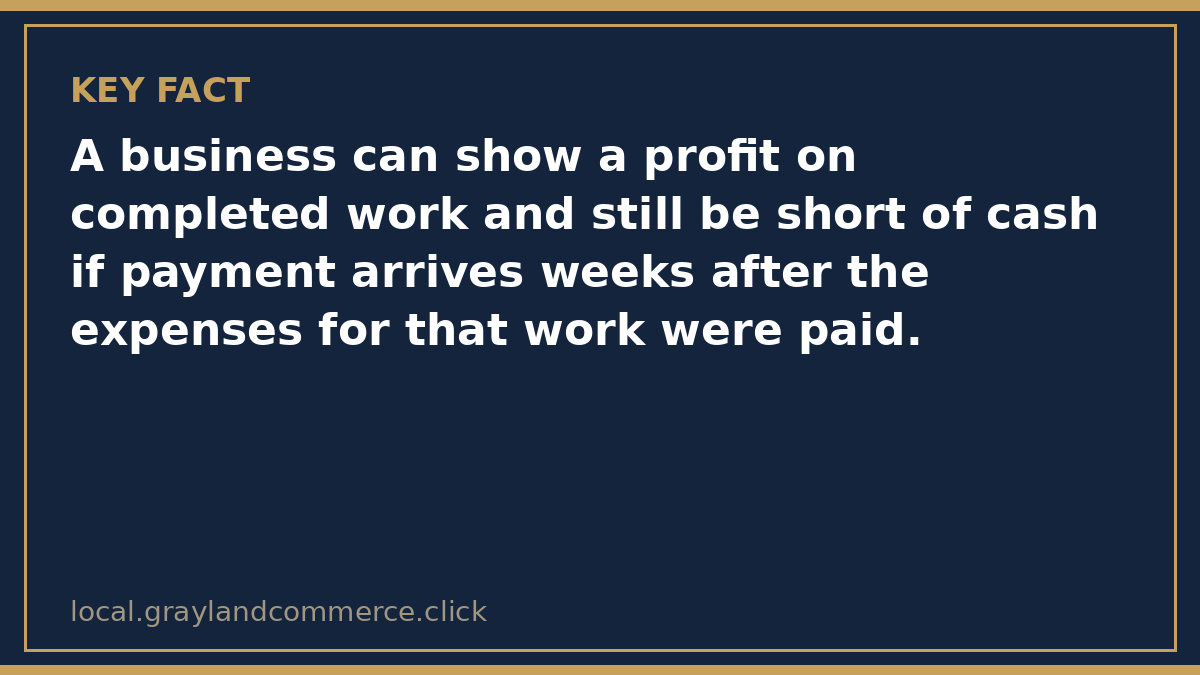 Illustrated fact card noting that a business can be profitable on paper and still short of cash when payment arrives late