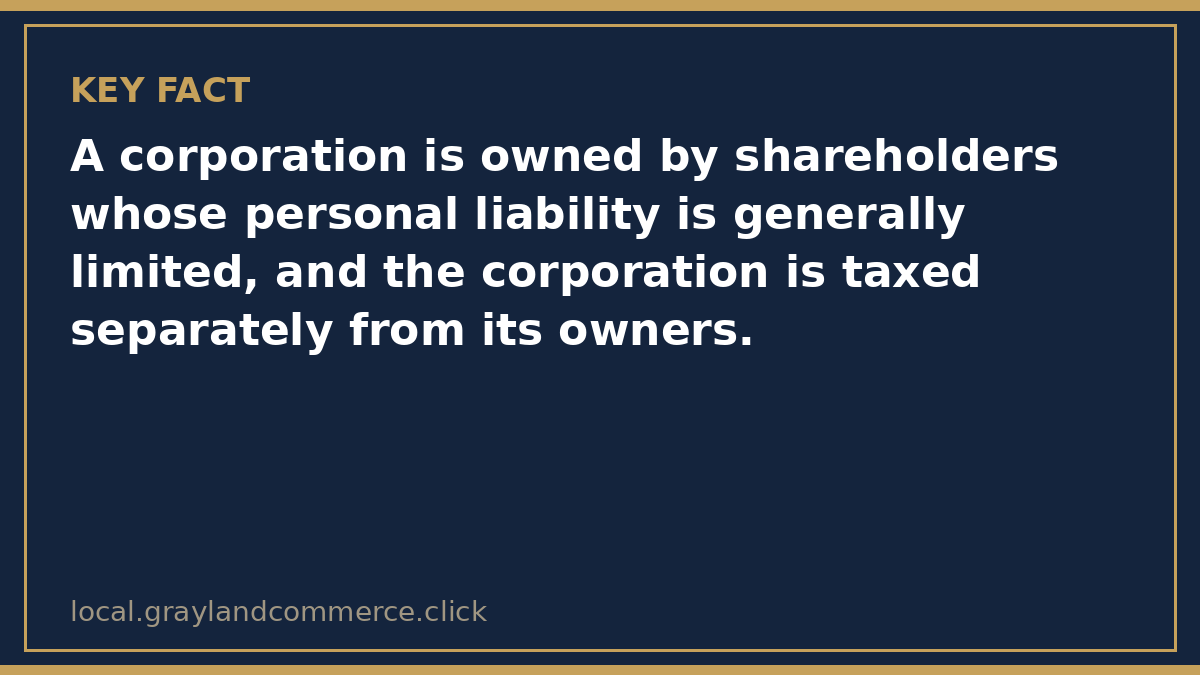Illustrated fact card noting that a corporation is owned by shareholders with generally limited liability