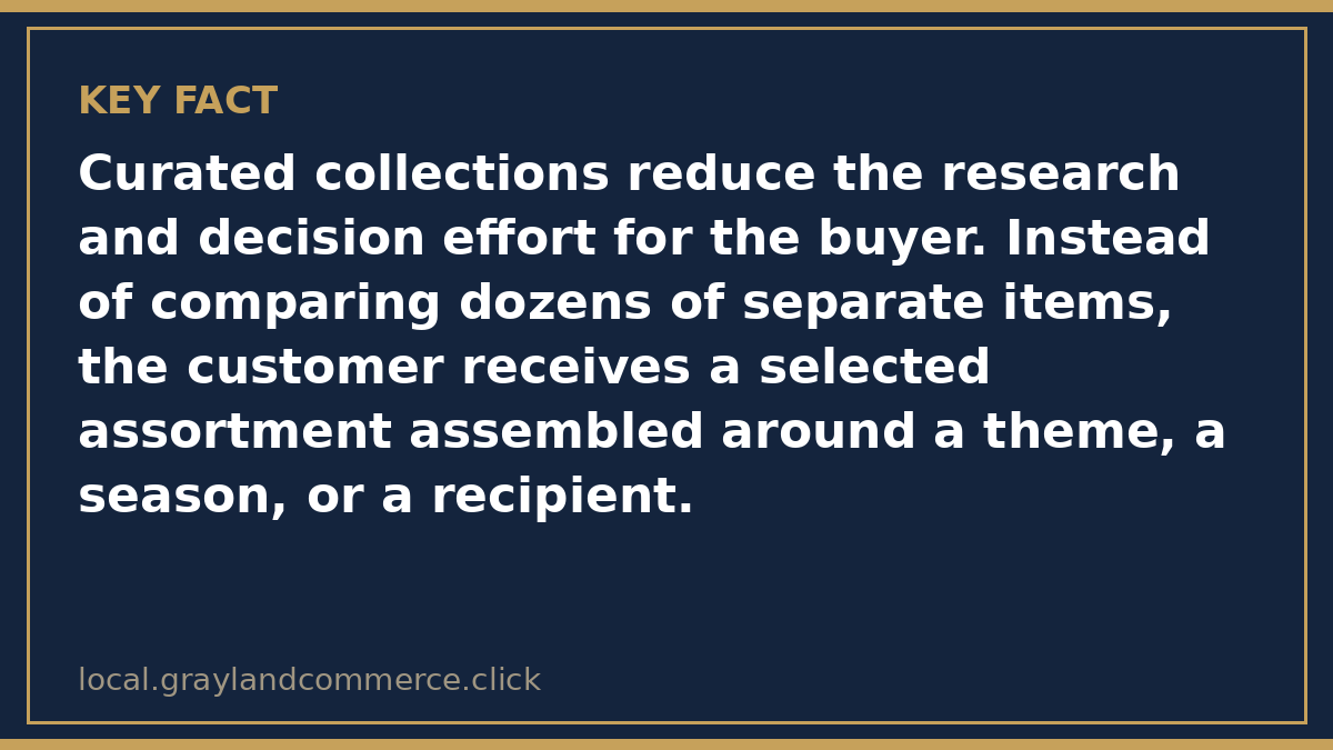 Illustrated fact card stating that curated collections save customers research and decision time