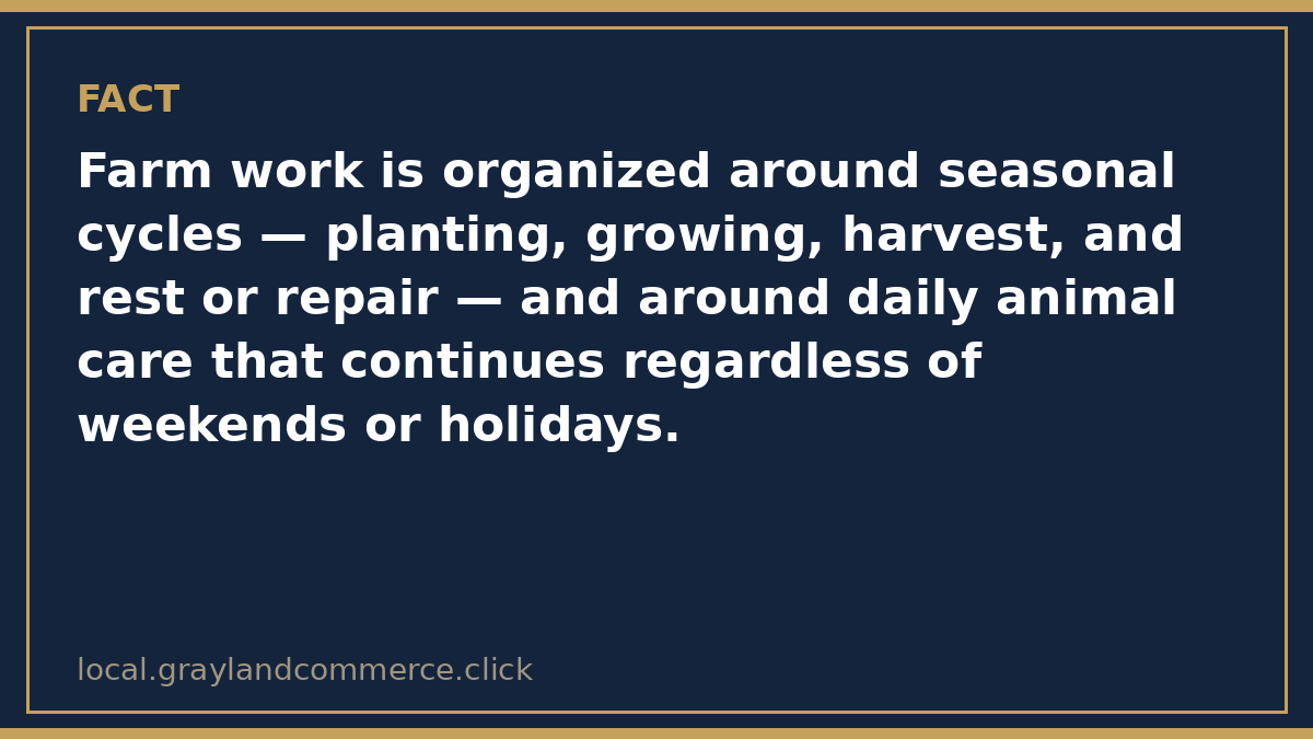 Fact card: farm work is organized around seasonal cycles of planting, growing, harvest, and repair, and daily animal care that continues regardless of holidays