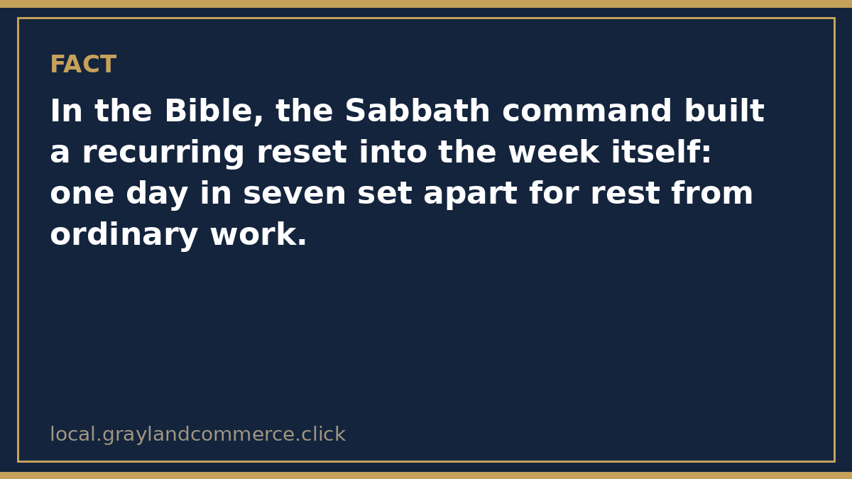 Fact card: in the Bible, the Sabbath command built a recurring reset into the week, one day in seven set apart for rest from ordinary work