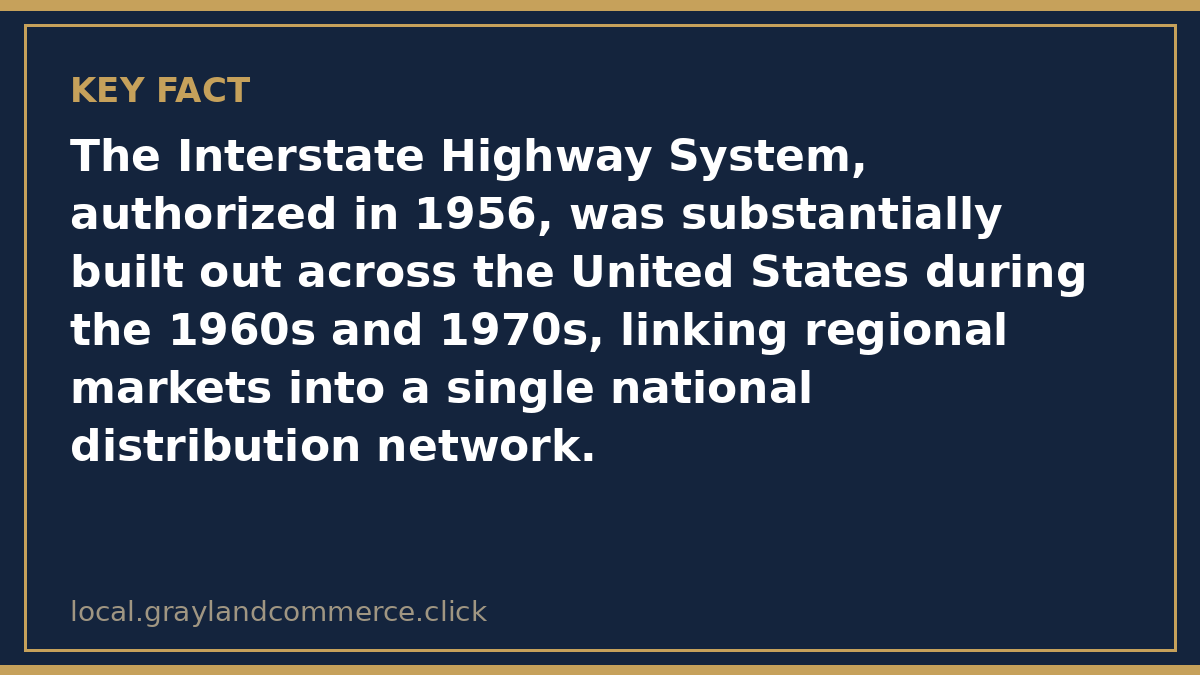 Illustrated fact card noting that the Interstate Highway System linked regional markets into a national distribution network during the 1960s and 1970s