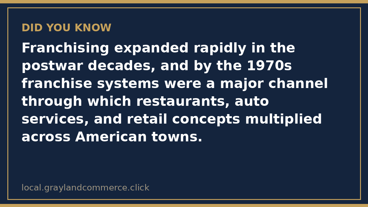 Illustrated fact card noting that franchising became a major channel for multiplying restaurants, auto services, and retail concepts across American towns