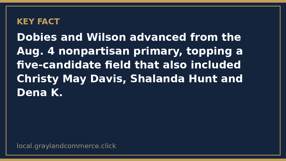 Fact card: Dobies and Wilson advanced from the Aug. 4 nonpartisan primary, topping a five-candidate field, and incumbent Mayor Daniel Mahoney did not seek reelection