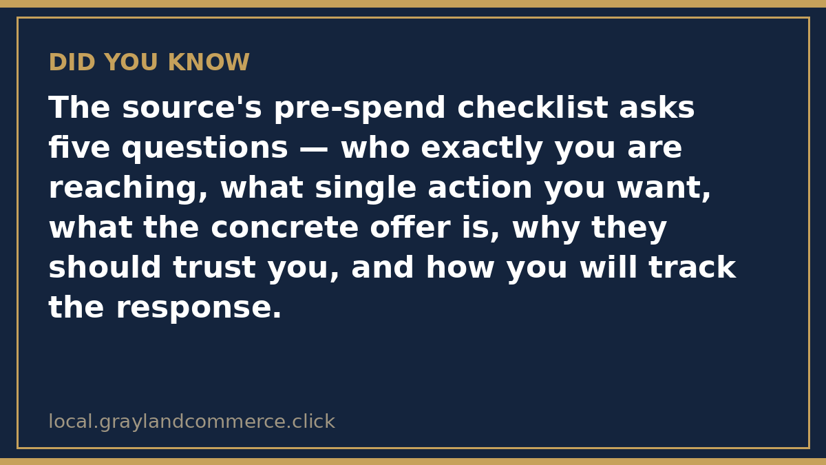 Illustrated fact card noting the pre-spend checklist of five questions before advertising