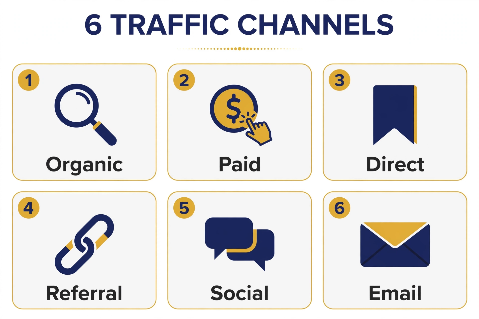 Infographic comparing organic traffic with other website traffic channels