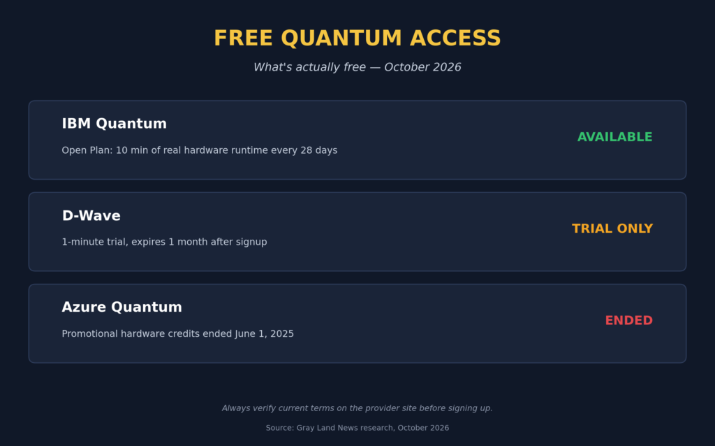 Infographic summarizing free quantum computing resources and access options