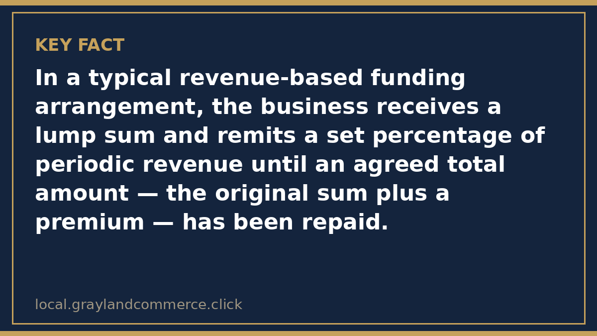 Illustrated fact card noting that revenue-based funding repays a set percentage of periodic revenue until an agreed total is reached