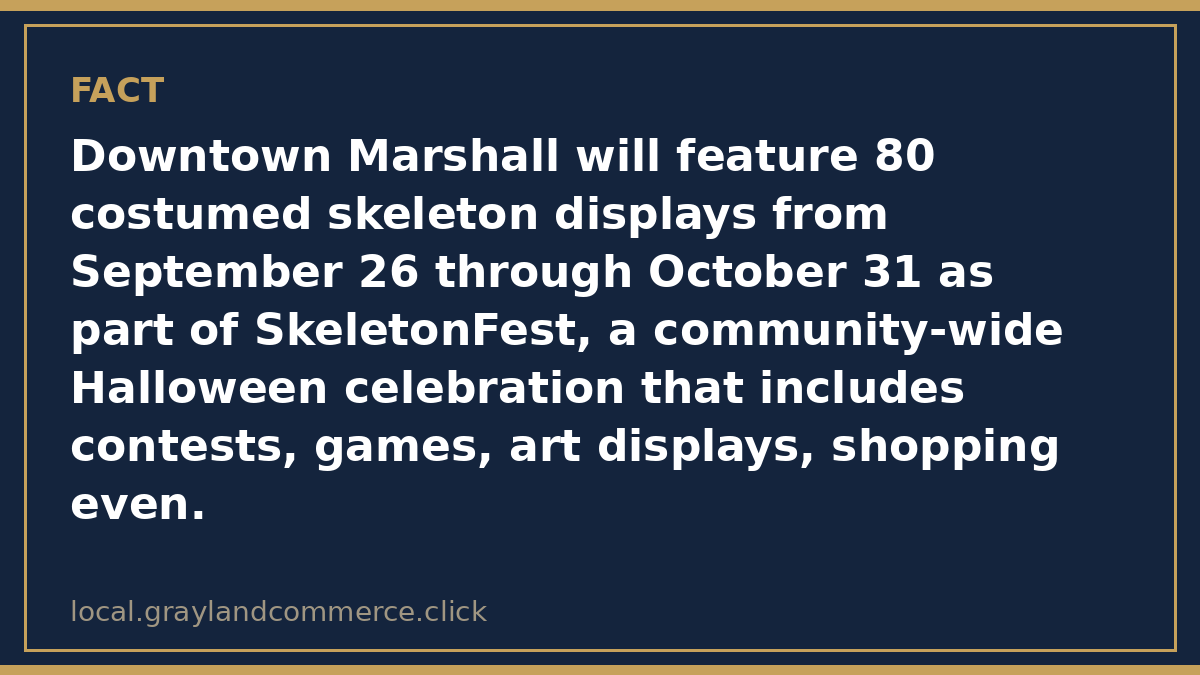 Fact card: SkeletonFest features 80 costumed skeleton displays in downtown Marshall from September 26 through October 31, 2026
