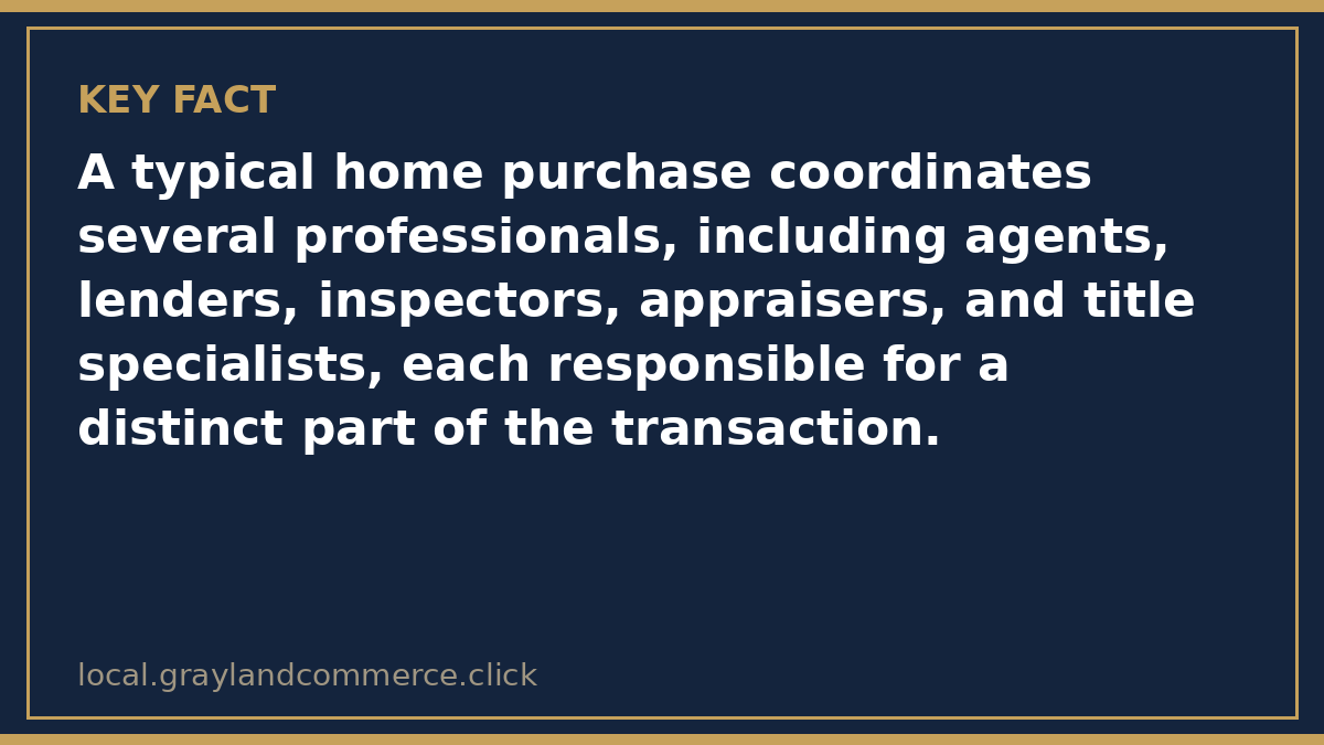 Illustrated fact card noting that a typical home purchase coordinates several professionals, including agents, lenders, inspectors, appraisers, and title specialists