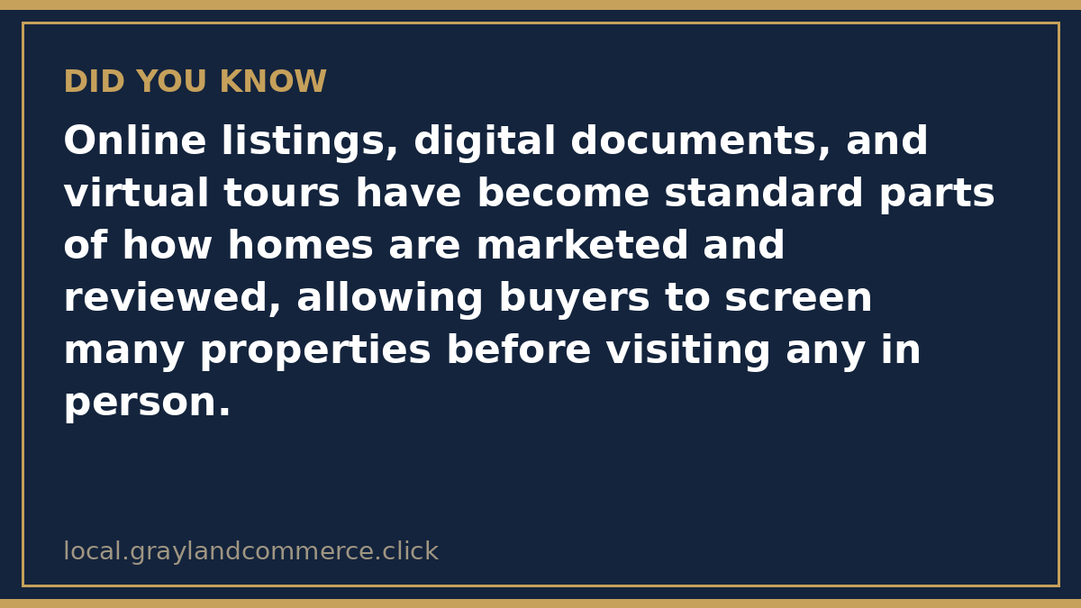 Illustrated fact card noting that online listings, digital documents, and virtual tours have become standard parts of how homes are marketed and reviewed
